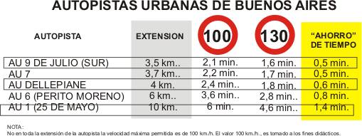 Autopistas urbanas de Buenos Aires - velocidades máximas y ahorro de tiempo por encima de los limites de velocidad